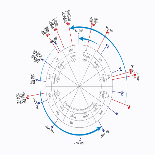 Astrology Courses in Singapore